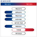 예상,분석,기관,외국인,종목알파