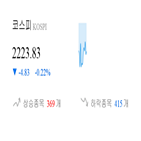 코스피,종목,하락,0.33,반면,보이,하락세