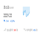 코스피,종목,0.43,하락,반면,보이,상승세