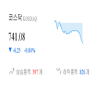 코스닥,종목,하락세,하락,1.08,0.76,1.07,부품
