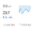 코스피,종목,0.25,반면,하락,보이,상승세