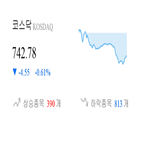 코스닥,0.69,종목,0.77,하락,반면,상승세,부품