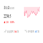 종목,반면,코스피,마감,기사,0.17,하락