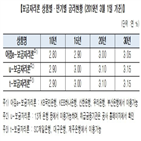 보금자리,금리,인하