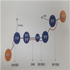 충북도,충북선,정부,열차,고속,철도