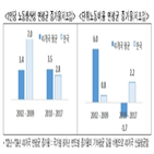 경쟁력,한국,단위노동비용,노동생산성,중국,제조업