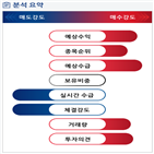 분석,예상,기관,수급,외국인,종목알파,영업이익,실시간