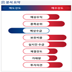 분석,기관,예상,수급,외국인,종목알파,증가