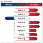 분석,증가,예상,기관,외국인,수급,종목알파