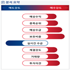 분석,기관,예상,외국인,수급,매수,종목알파