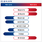 분석,예상,기관,외국인,수급,종목알파,현재