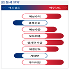 분석,예상,기관,외국인,수급,매수,종목알파