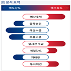 분석,예상,기관,외국인,수급,종목알파,현재