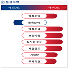 분석,기관,예상,외국인,수급,감소,매수