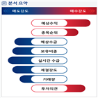 분석,예상,기관,수급,외국인,매도,종목알파