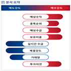 분석,기관,예상,외국인,수급,종목알파,증가