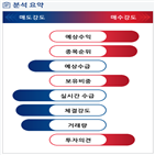 분석,예상,수급,기관,증가,외국인,영업이익