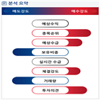 분석,기관,외국인,수급,예상,증가,종목알파