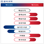 분석,기관,외국인,수급,예상,종목알파,현재