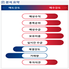 분석,기관,예상,수급,외국인,매수,종목알파,현재