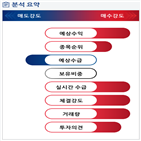 분석,예상,기관,외국인,수급,종목알파,현재