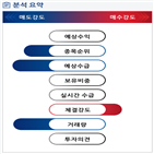 분석,기관,외국인,예상,수급,종목알파