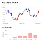 종목,점수,리테일,투자,측면,기록