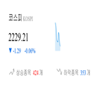 종목,코스피,하락,보이,반면,상승세,0.17