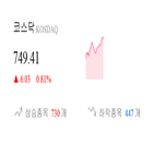 코스닥,종목,상승세,반면,0.93,0.36,부품,0.77