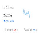 종목,코스피,하락,보이,상승세,0.2,기사