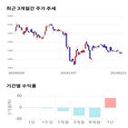 종목,점수,투자,기업,웰바이오텍,기록