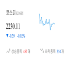 종목,코스피,하락,보이,반면,기사,0.28