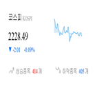 종목,코스피,하락,하락세,보이,기사,반면
