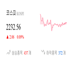 종목,반면,코스피,마감,상승세,기사,0.38