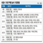 높이,최고,가로구역,제한,적용,지역,기준,건축물