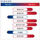 분석,예상,기관,수급,외국인,종목알파,현재