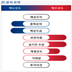 분석,기관,외국인,수급,예상,감소