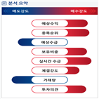 분석,증가,기관,예상,외국인,수급,종목알파