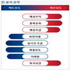 분석,예상,기관,외국인,수급,종목알파,증가