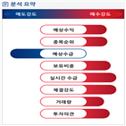 분석,예상,기관,수급,외국인,종목알파,매수