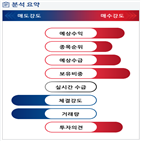 분석,예상,기관,외국인,수급,종목알파,현재