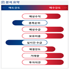 분석,예상,기관,외국인,수급,종목알파,매수