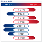 분석,기관,예상,외국인,감소,수급