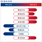 분석,예상,기관,외국인,수급,종목알파,현재