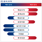 분석,예상,기관,수급,외국인,증가,영업이익,종목알파