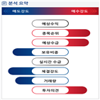 분석,기관,외국인,수급,예상,증가,종목알파