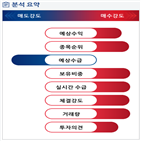 분석,예상,기관,수급,외국인,적자전환,종목알파
