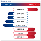 분석,예상,기관,수급,외국인,감소,종목알파