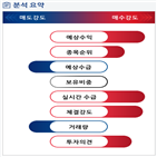 분석,예상,기관,외국인,수급,종목알파,매출액,현재