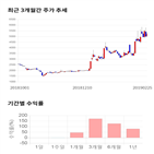 종목,점수,투자,와이비엠넷,주가,기록